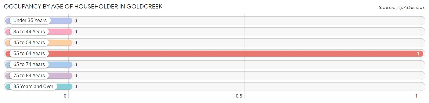 Occupancy by Age of Householder in Goldcreek