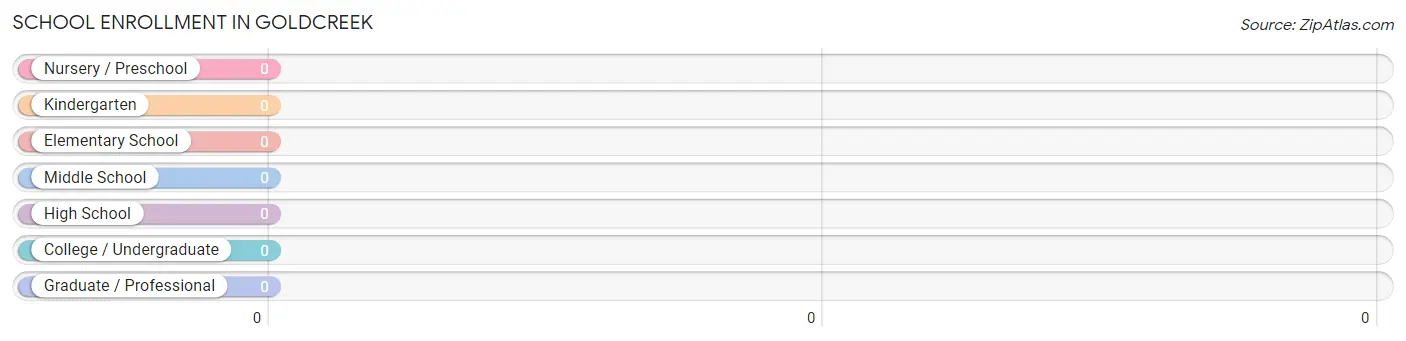 School Enrollment in Goldcreek