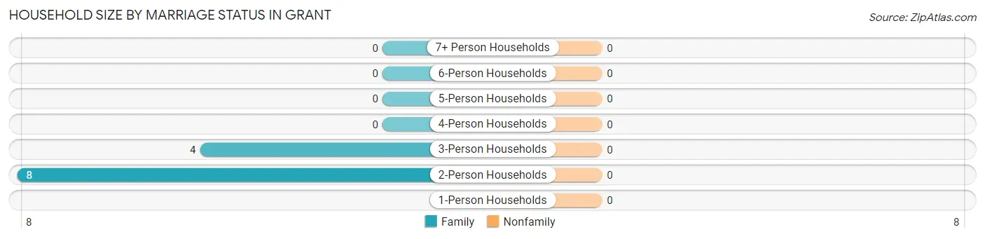 Household Size by Marriage Status in Grant