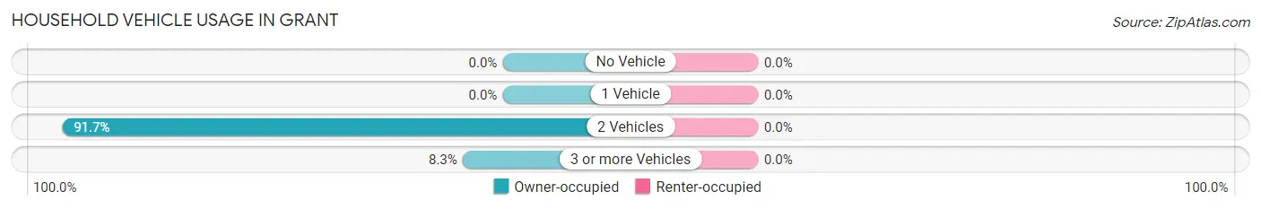 Household Vehicle Usage in Grant