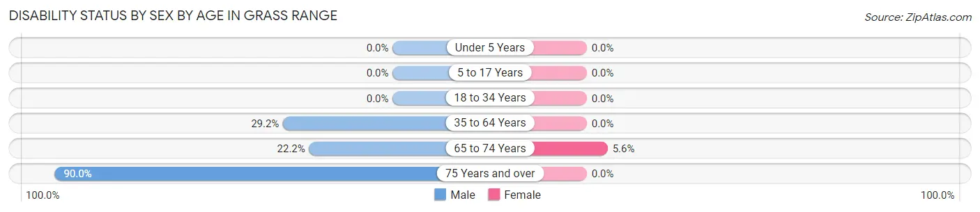 Disability Status by Sex by Age in Grass Range