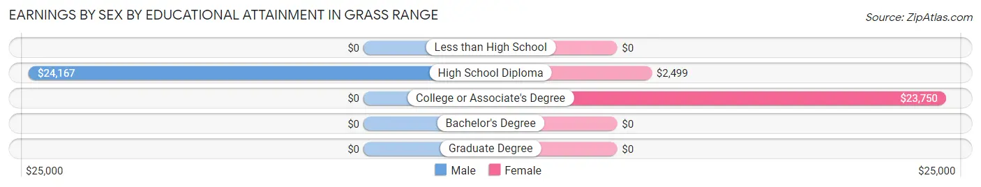 Earnings by Sex by Educational Attainment in Grass Range