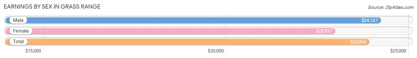 Earnings by Sex in Grass Range