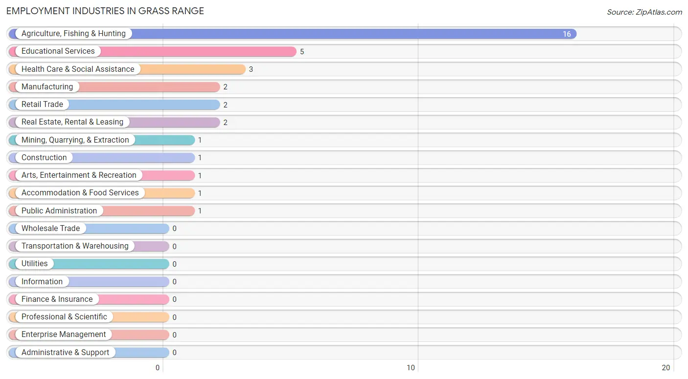 Employment Industries in Grass Range