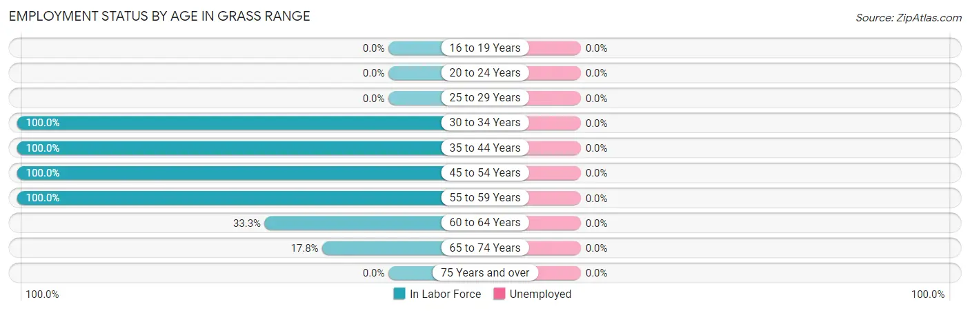 Employment Status by Age in Grass Range