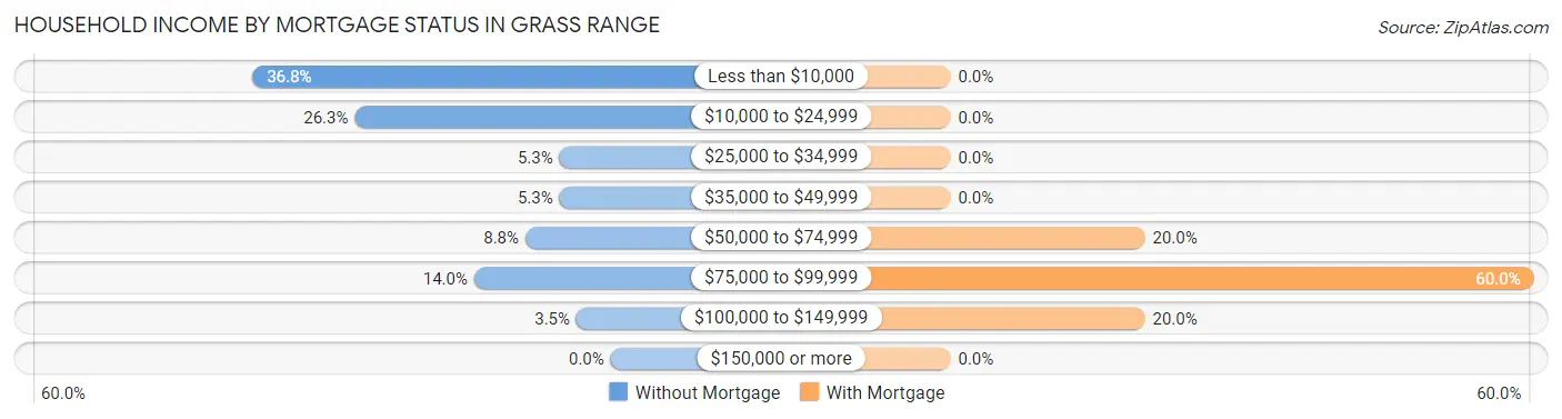 Household Income by Mortgage Status in Grass Range