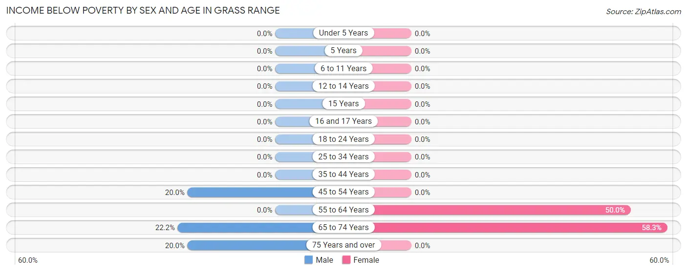 Income Below Poverty by Sex and Age in Grass Range