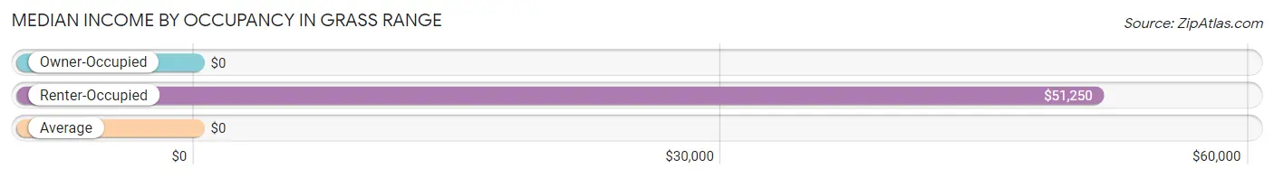 Median Income by Occupancy in Grass Range