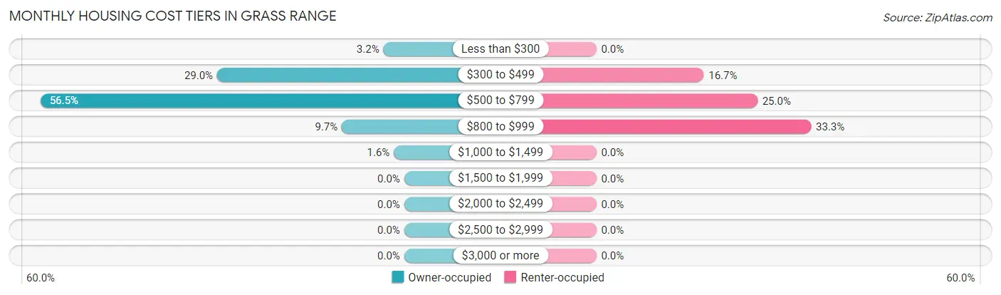 Monthly Housing Cost Tiers in Grass Range