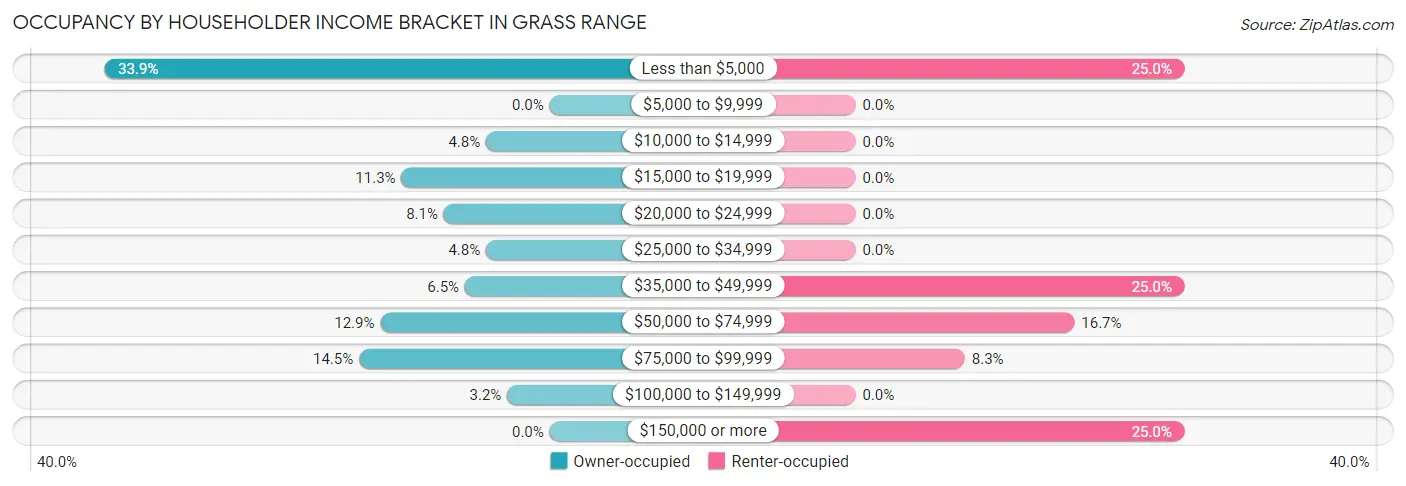 Occupancy by Householder Income Bracket in Grass Range