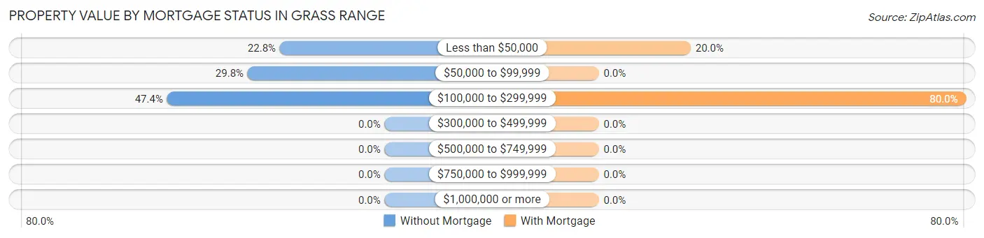 Property Value by Mortgage Status in Grass Range
