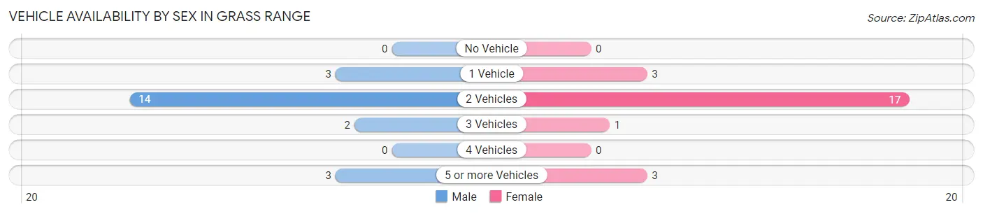 Vehicle Availability by Sex in Grass Range