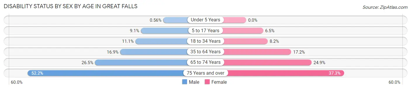 Disability Status by Sex by Age in Great Falls