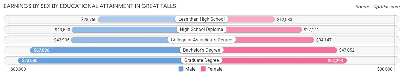 Earnings by Sex by Educational Attainment in Great Falls