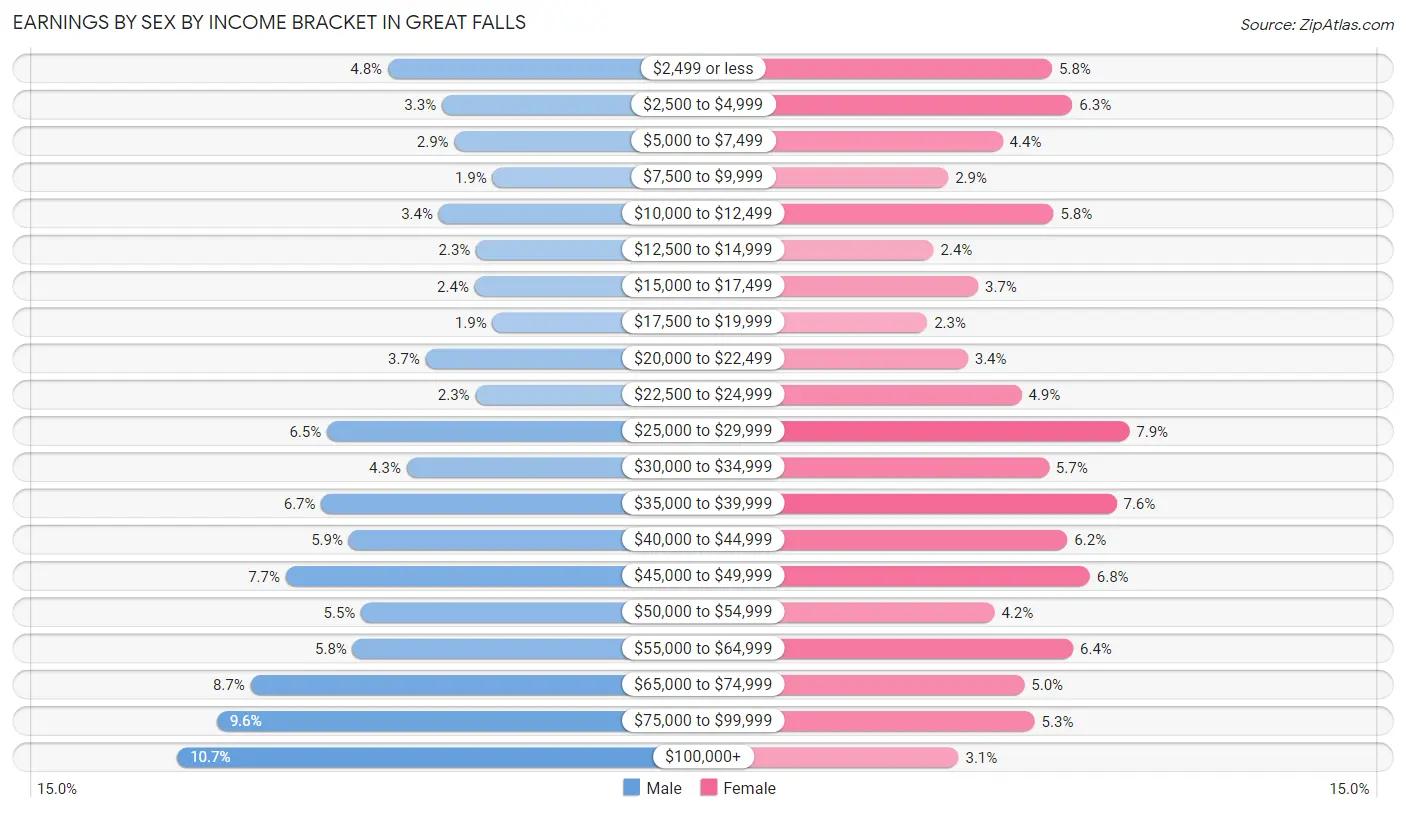 Earnings by Sex by Income Bracket in Great Falls