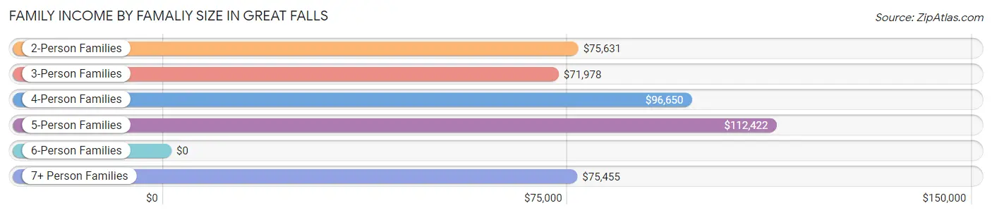 Family Income by Famaliy Size in Great Falls