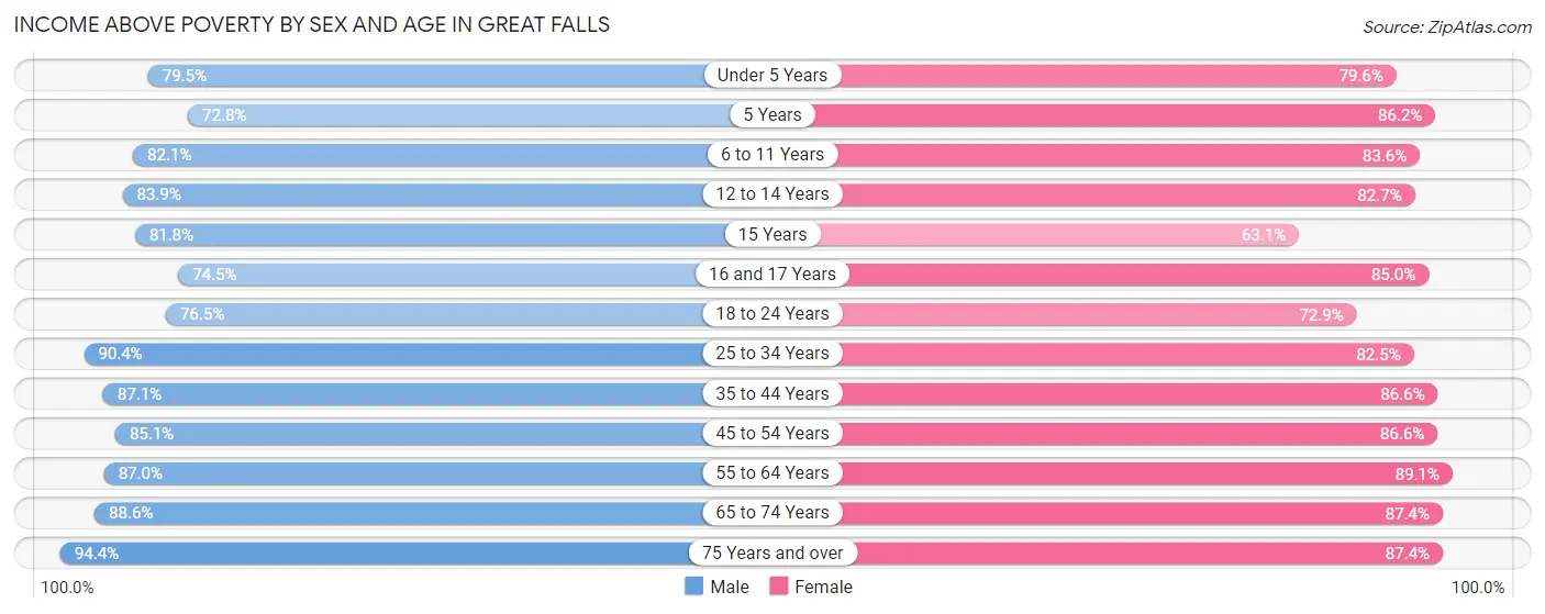 Income Above Poverty by Sex and Age in Great Falls