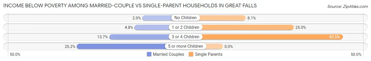Income Below Poverty Among Married-Couple vs Single-Parent Households in Great Falls
