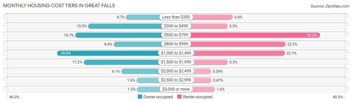 Monthly Housing Cost Tiers in Great Falls