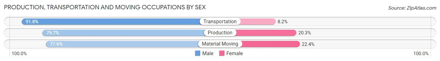Production, Transportation and Moving Occupations by Sex in Great Falls