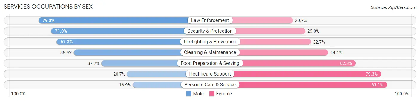 Services Occupations by Sex in Great Falls