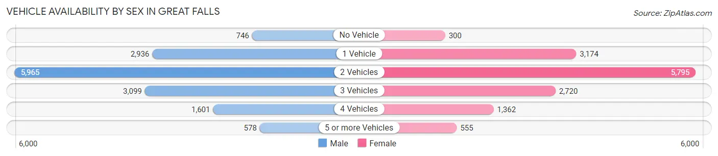 Vehicle Availability by Sex in Great Falls