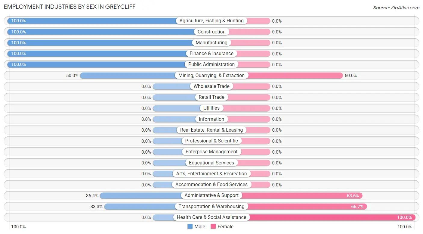 Employment Industries by Sex in Greycliff