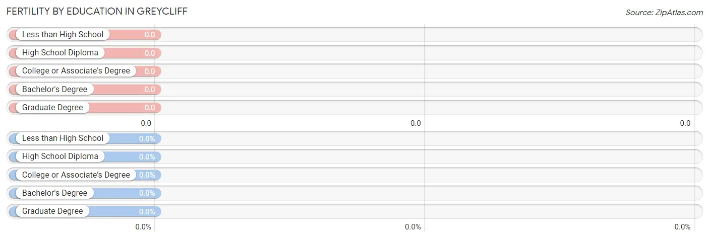 Female Fertility by Education Attainment in Greycliff