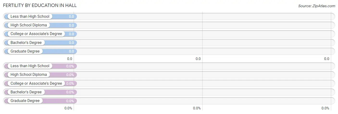 Female Fertility by Education Attainment in Hall