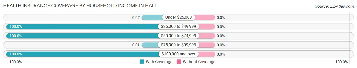 Health Insurance Coverage by Household Income in Hall