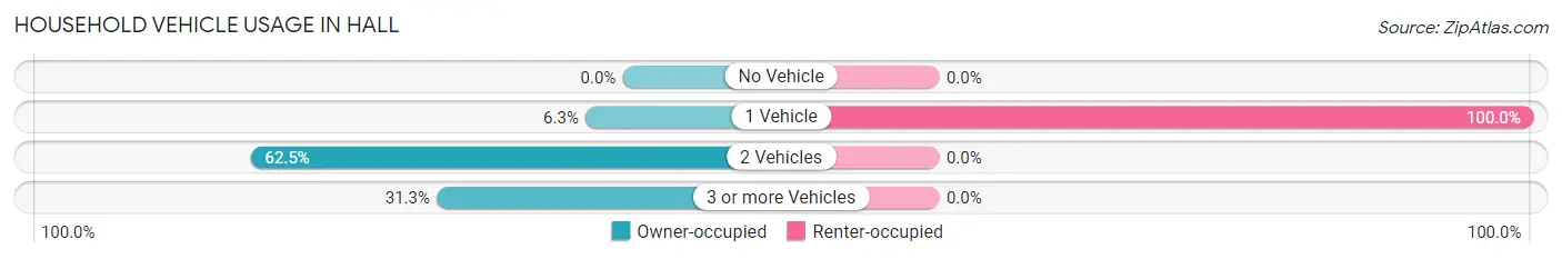 Household Vehicle Usage in Hall