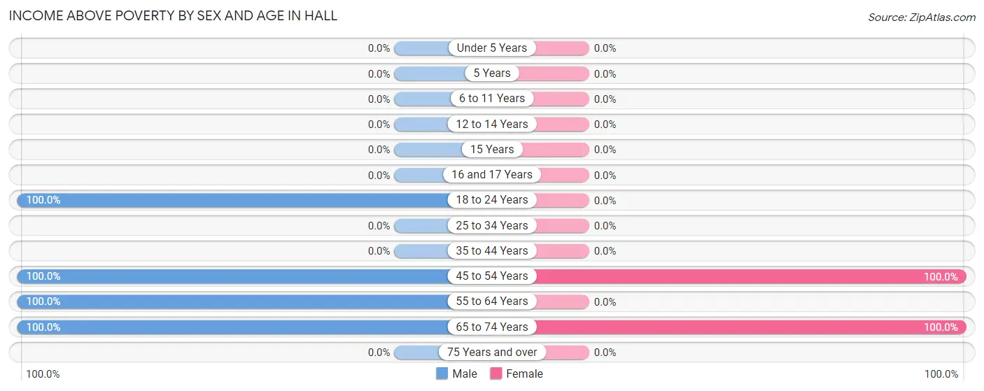 Income Above Poverty by Sex and Age in Hall