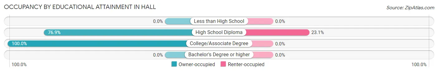 Occupancy by Educational Attainment in Hall