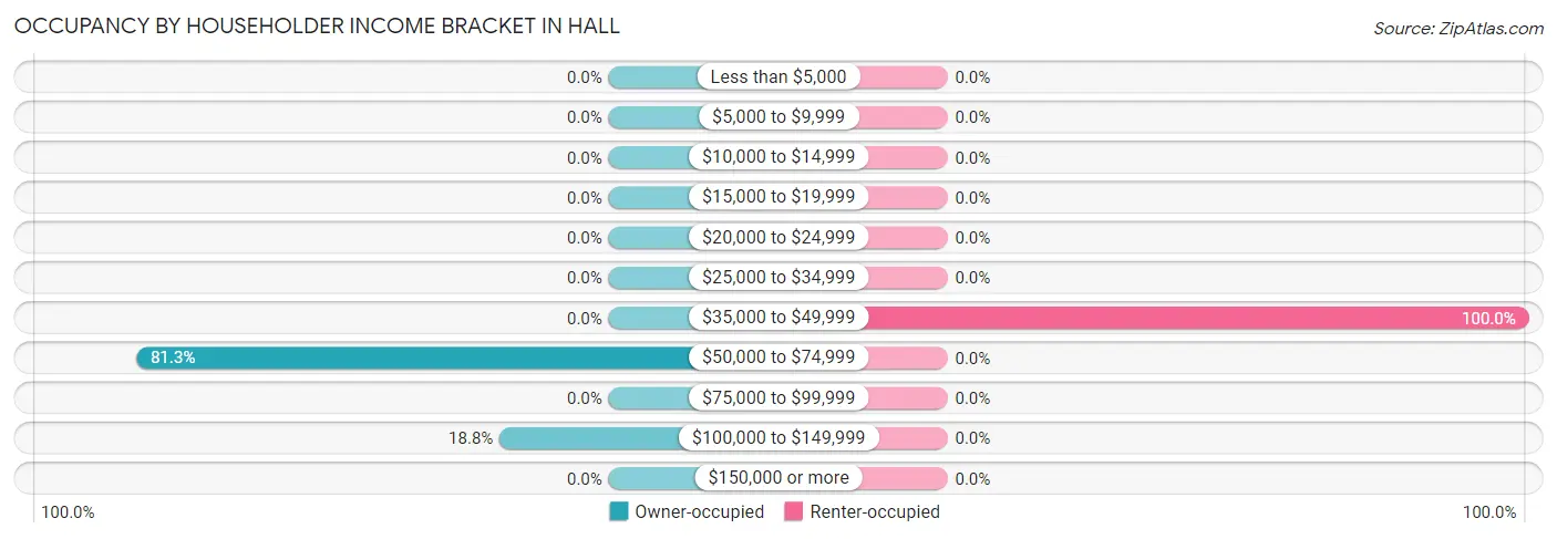 Occupancy by Householder Income Bracket in Hall