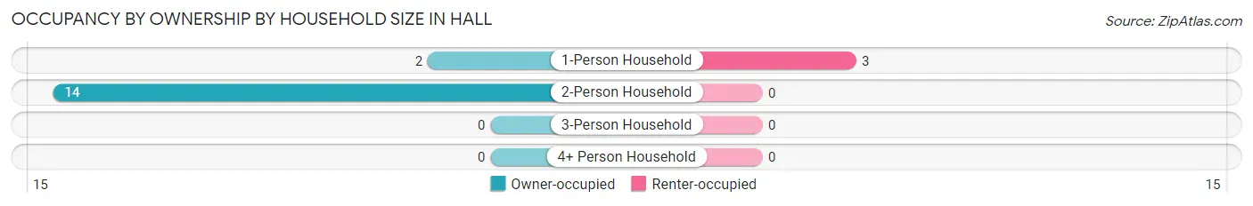 Occupancy by Ownership by Household Size in Hall