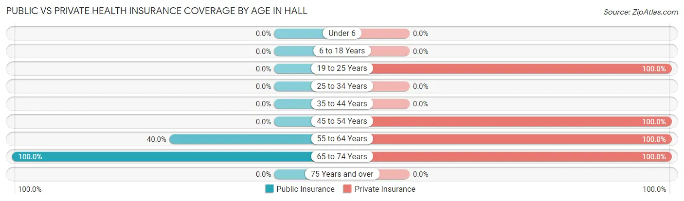 Public vs Private Health Insurance Coverage by Age in Hall