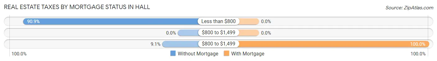 Real Estate Taxes by Mortgage Status in Hall