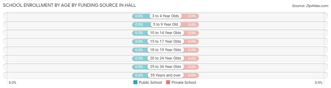 School Enrollment by Age by Funding Source in Hall