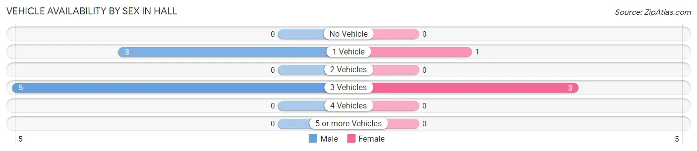 Vehicle Availability by Sex in Hall