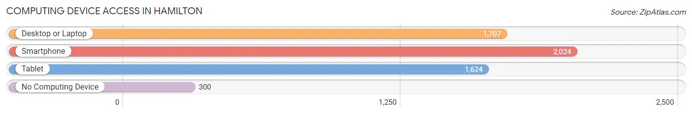 Computing Device Access in Hamilton