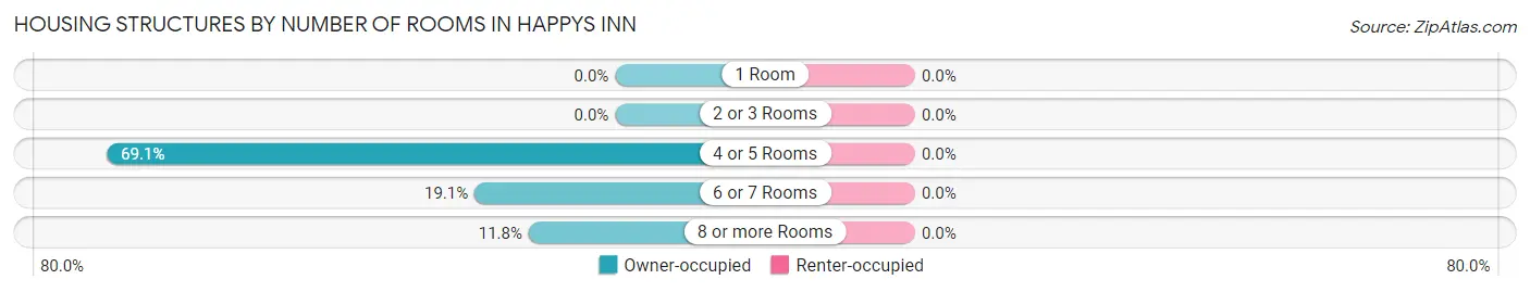 Housing Structures by Number of Rooms in Happys Inn