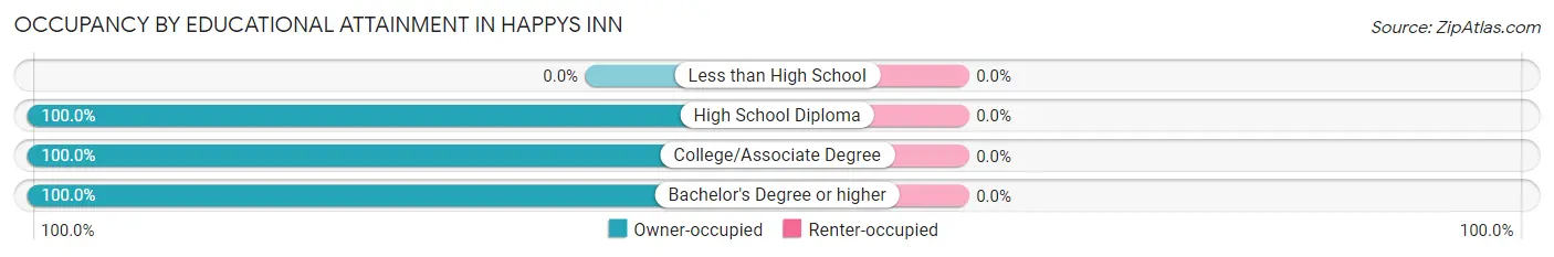 Occupancy by Educational Attainment in Happys Inn
