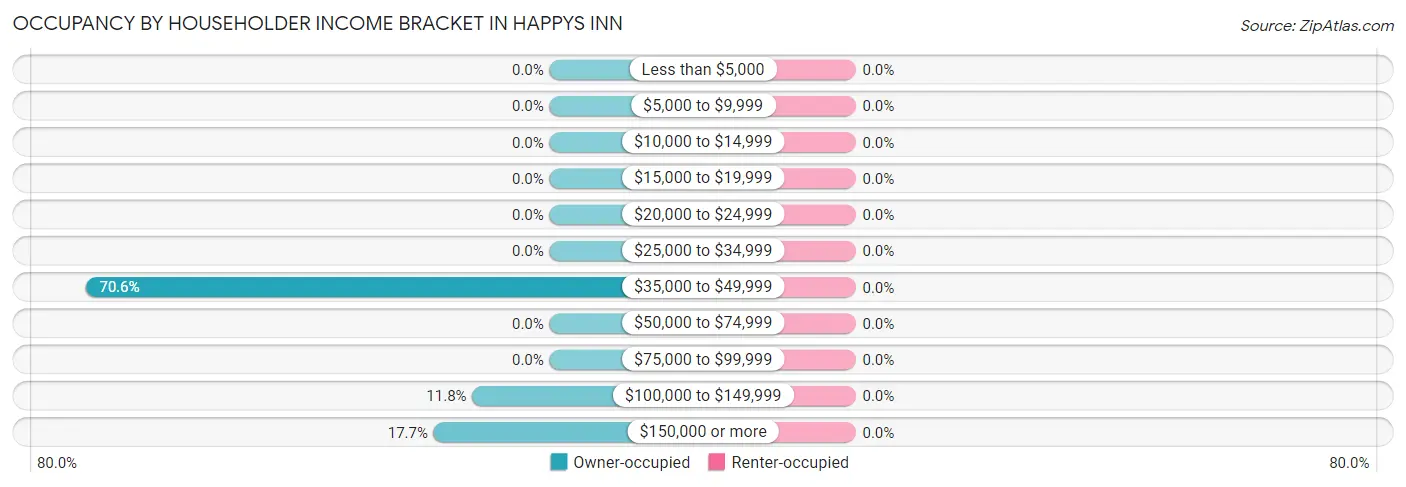 Occupancy by Householder Income Bracket in Happys Inn