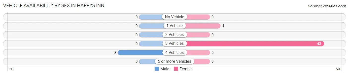 Vehicle Availability by Sex in Happys Inn