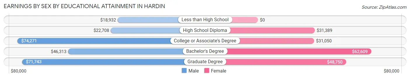 Earnings by Sex by Educational Attainment in Hardin