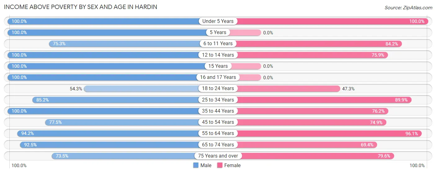 Income Above Poverty by Sex and Age in Hardin
