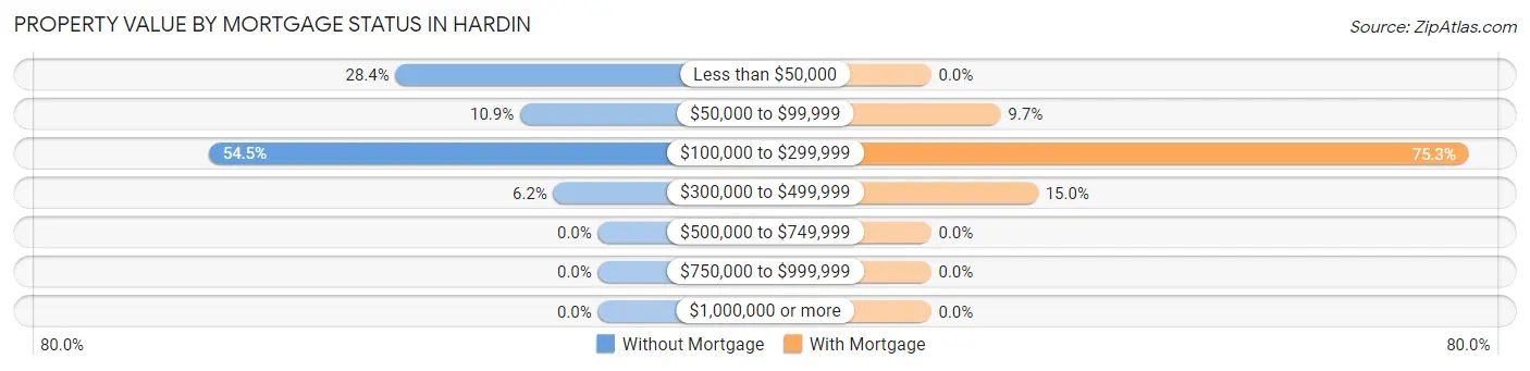 Property Value by Mortgage Status in Hardin