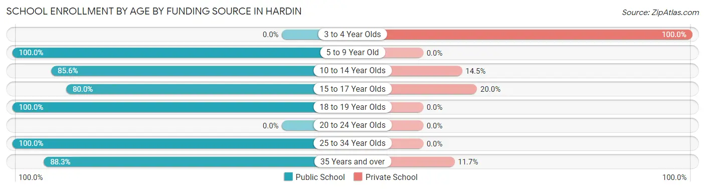 School Enrollment by Age by Funding Source in Hardin