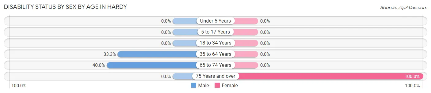 Disability Status by Sex by Age in Hardy