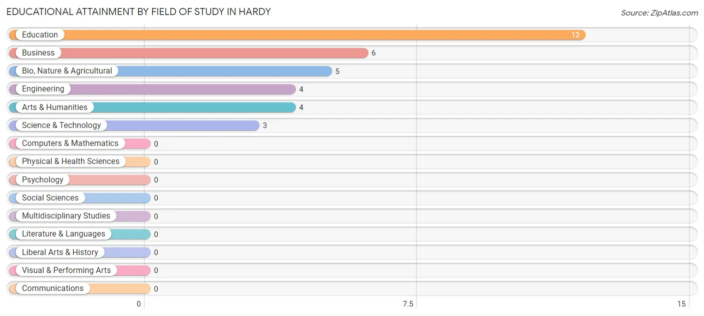 Educational Attainment by Field of Study in Hardy
